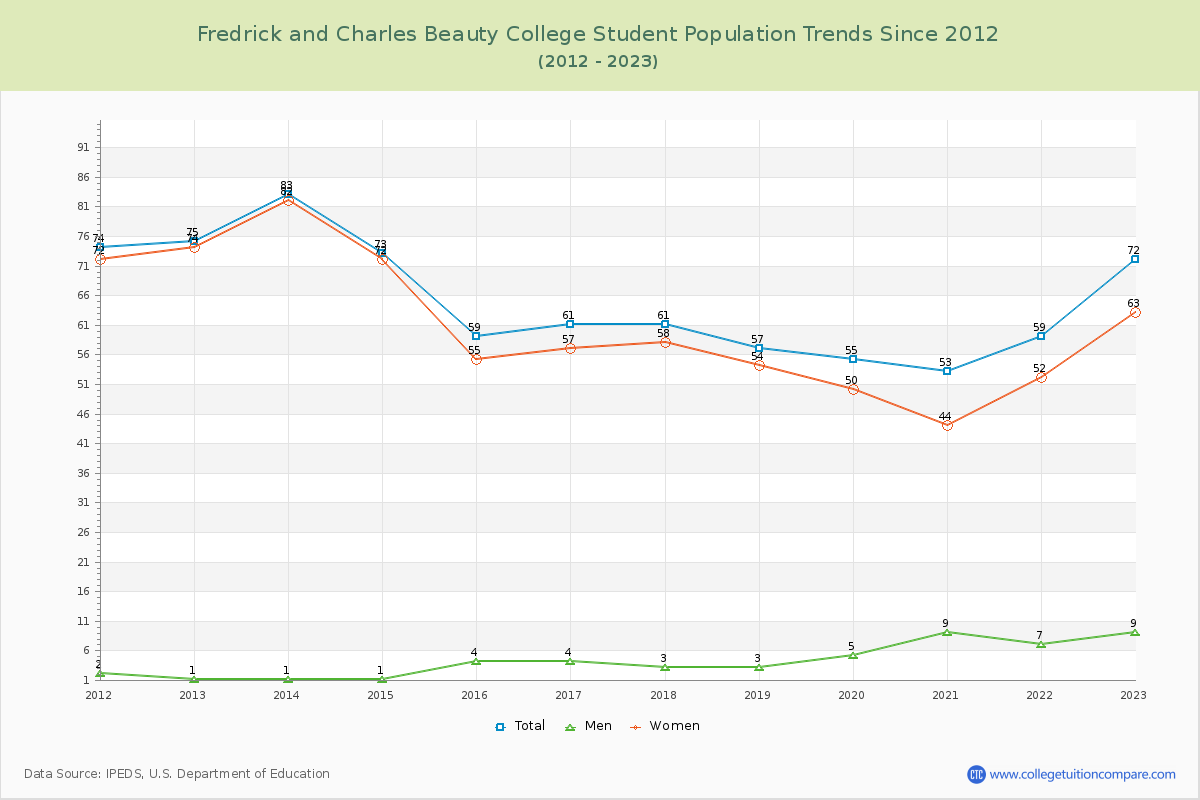 Fredrick and Charles Beauty College Enrollment Trends Chart
