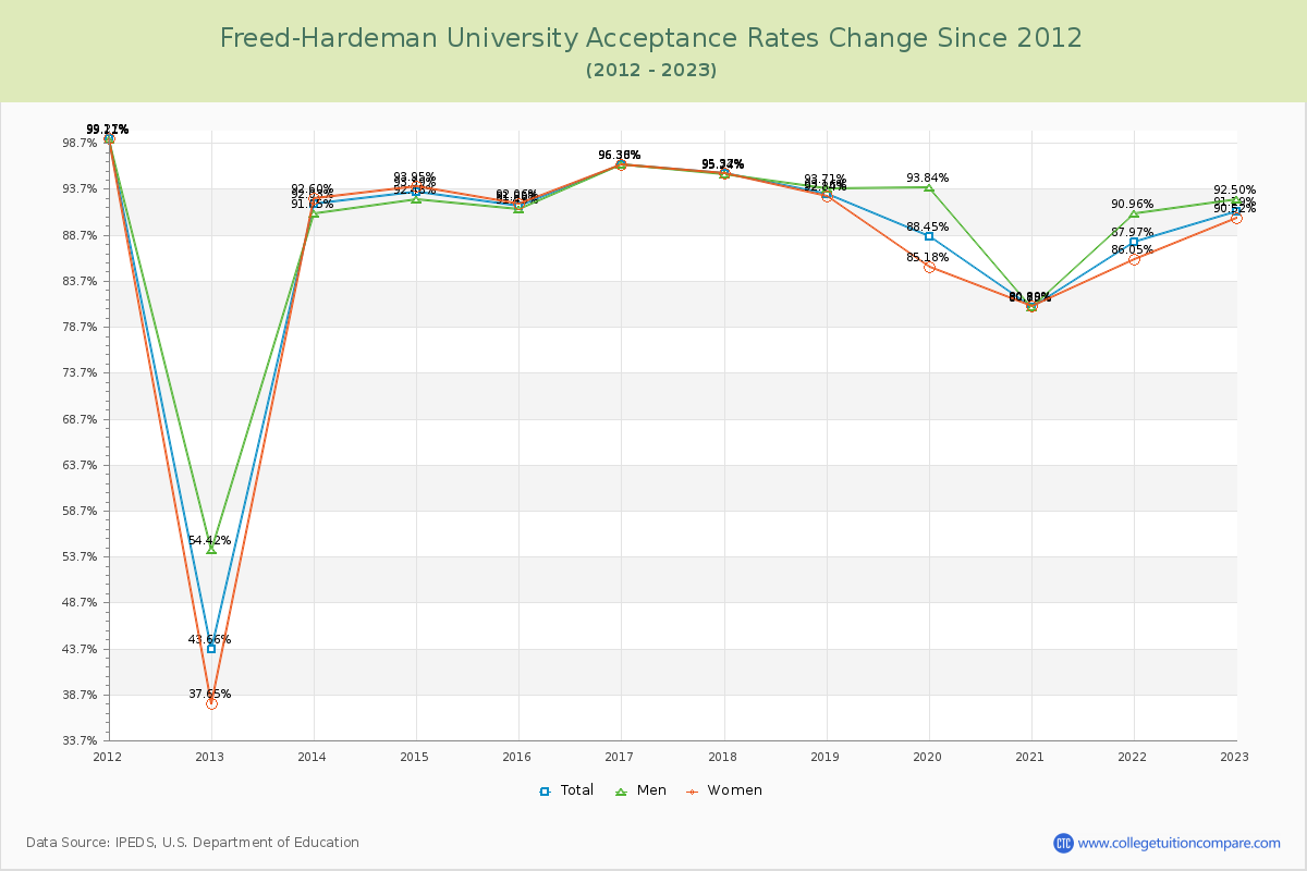 Freed-Hardeman University Acceptance Rate Changes Chart