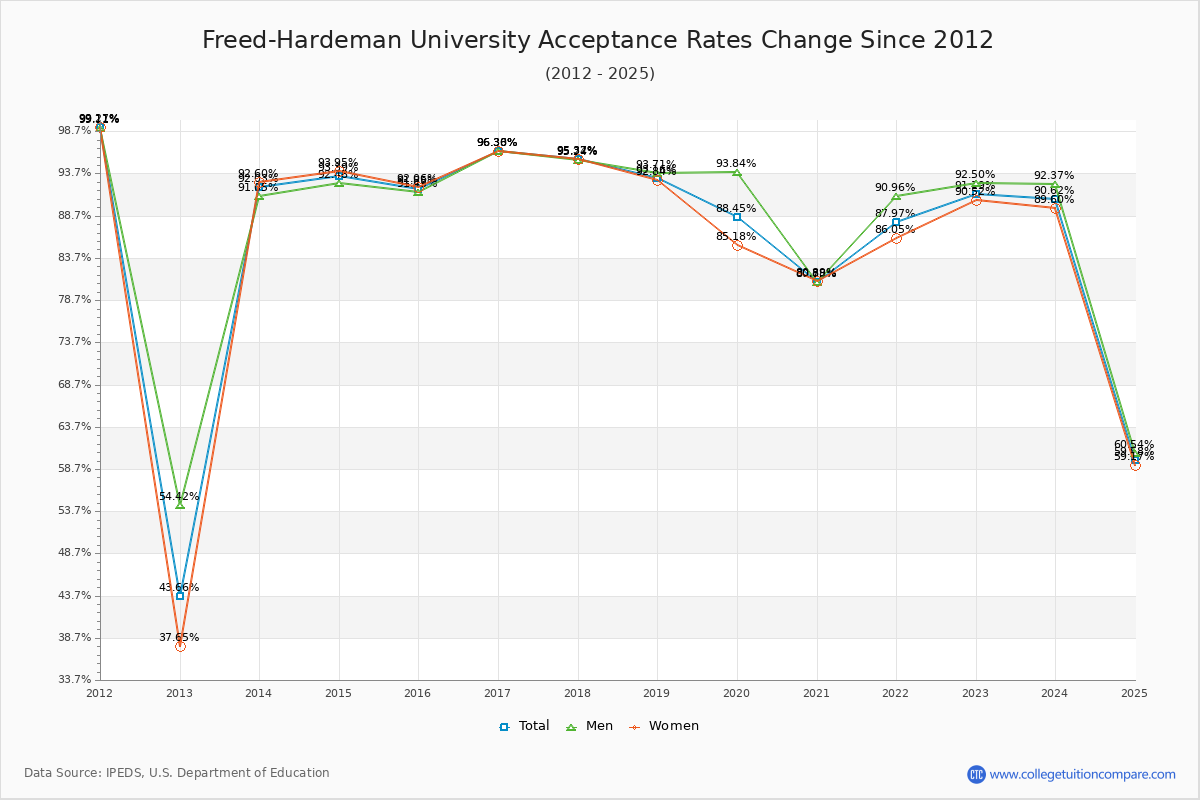 Freed-Hardeman University Acceptance Rate Trends Over Time - Historical Admission Rate Data Visualization Chart