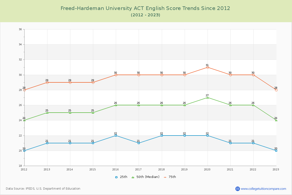 Freed-Hardeman University ACT English Trends Chart
