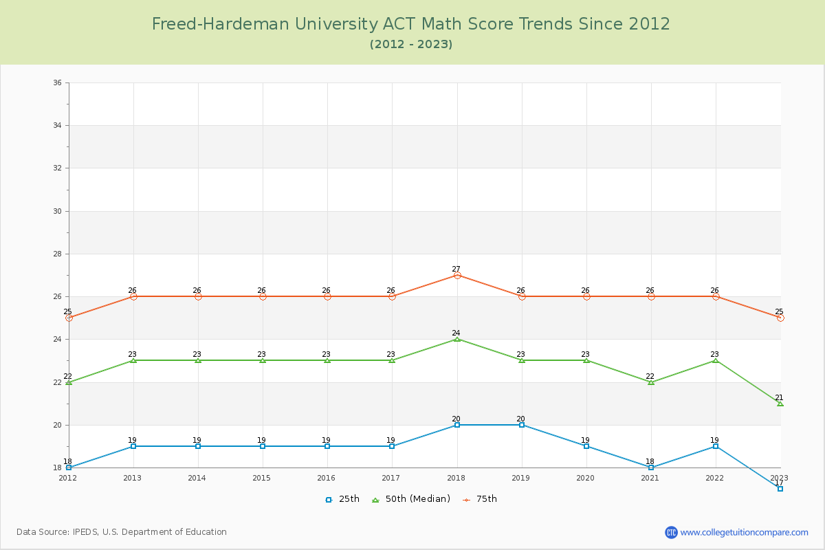 Freed-Hardeman University ACT Math Score Trends Chart