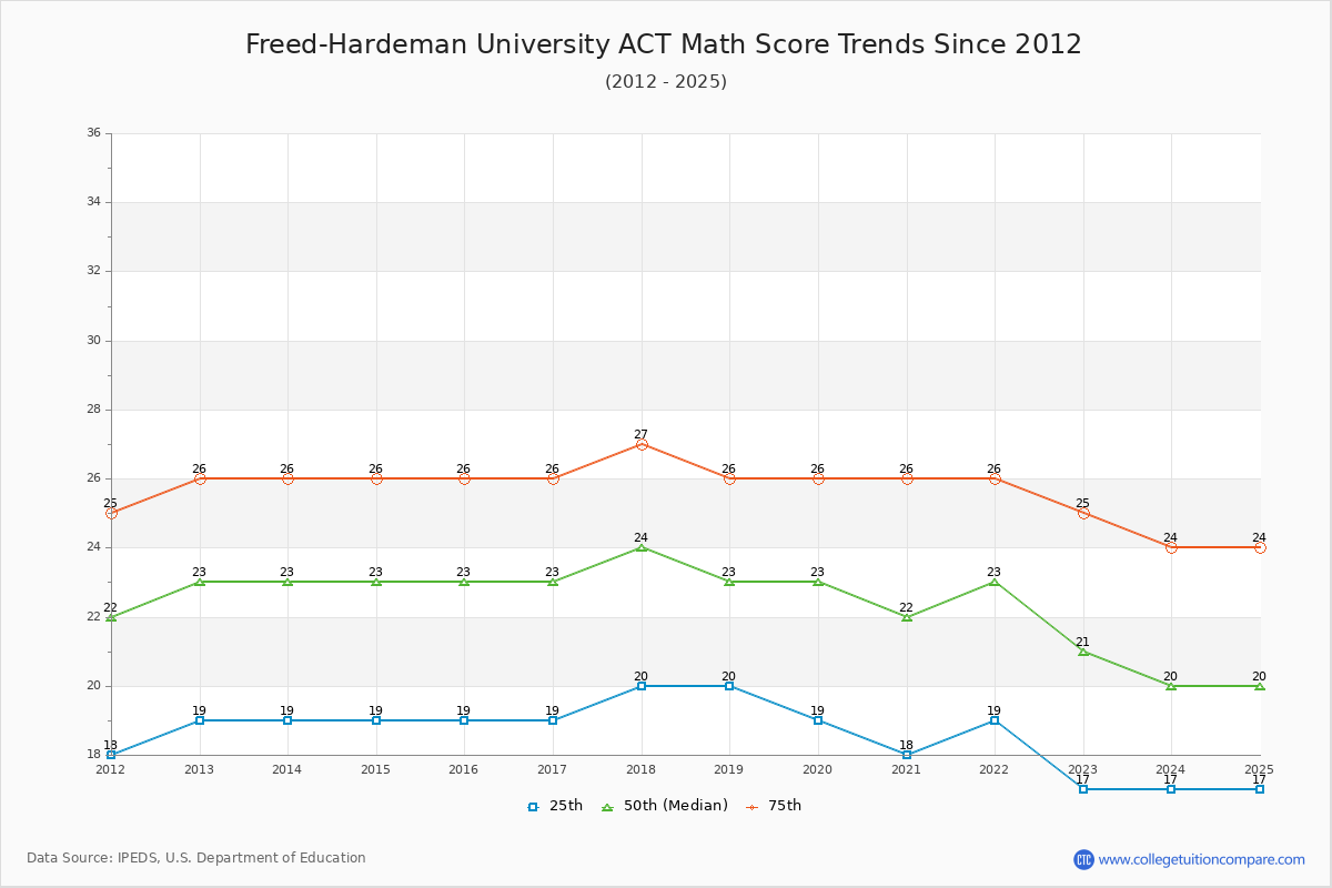 Freed-Hardeman University ACT Math Score Trends Chart