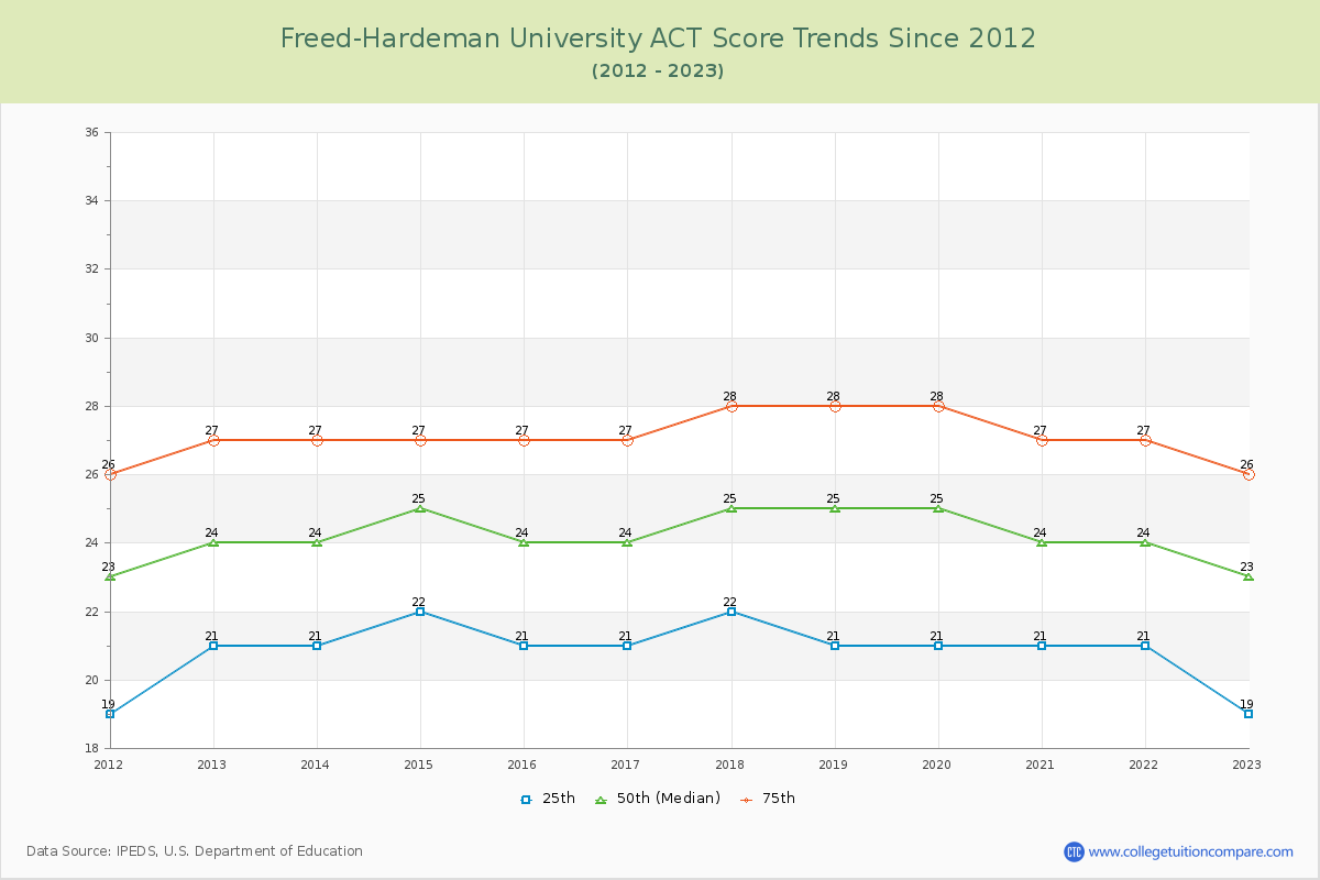 Freed-Hardeman University ACT Score Trends Chart