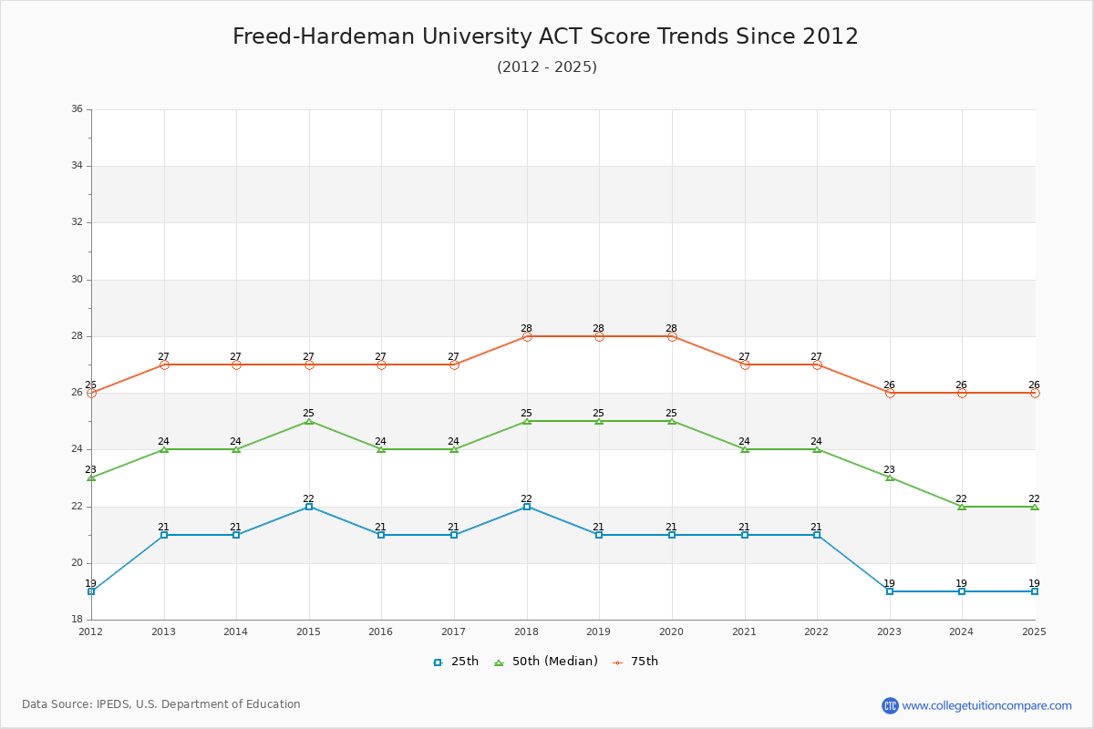 Freed-Hardeman University ACT Score Trends Chart