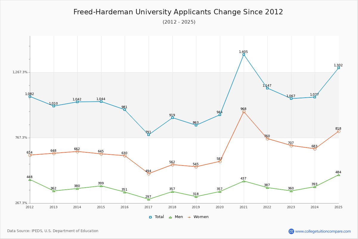 Freed-Hardeman University - 10 Year Applicants, Admissions, and Enrollment Trends Chart