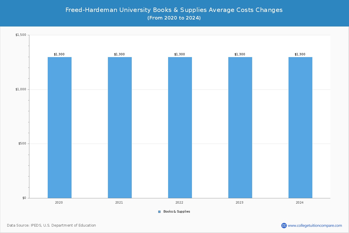 Freed-Hardeman University - Books and Supplies Costs