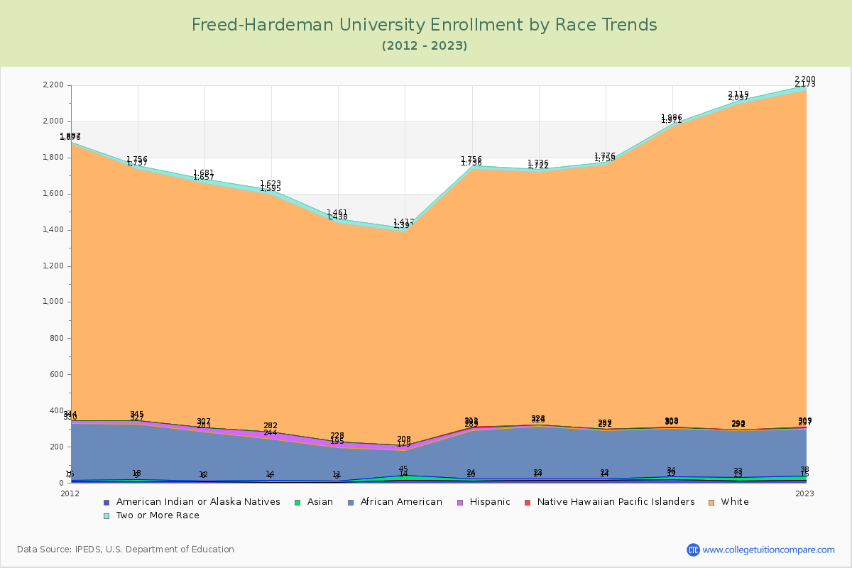 Freed-Hardeman University Enrollment by Race Trends Chart