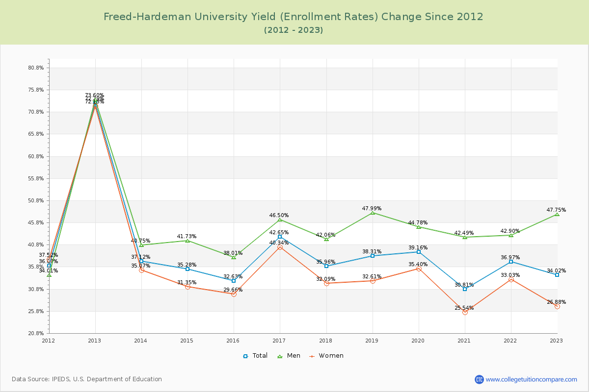 Freed-Hardeman University Yield (Enrollment Rate) Changes Chart