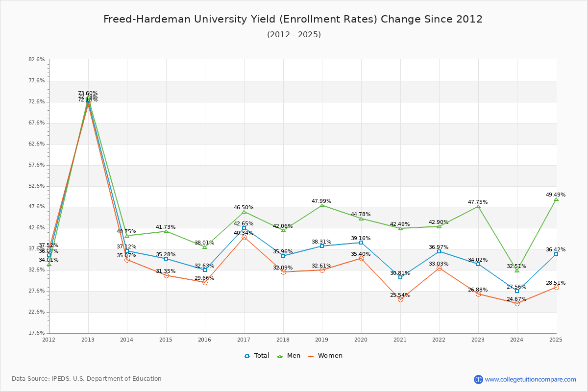 Freed-Hardeman University enrollment rate trends chart showing historical yield changes from 2015 to 2025