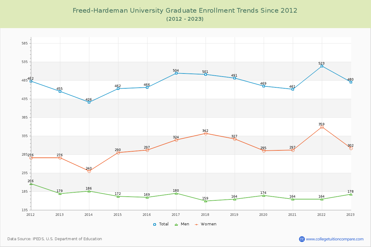 Freed-Hardeman University Graduate Enrollment Trends Chart