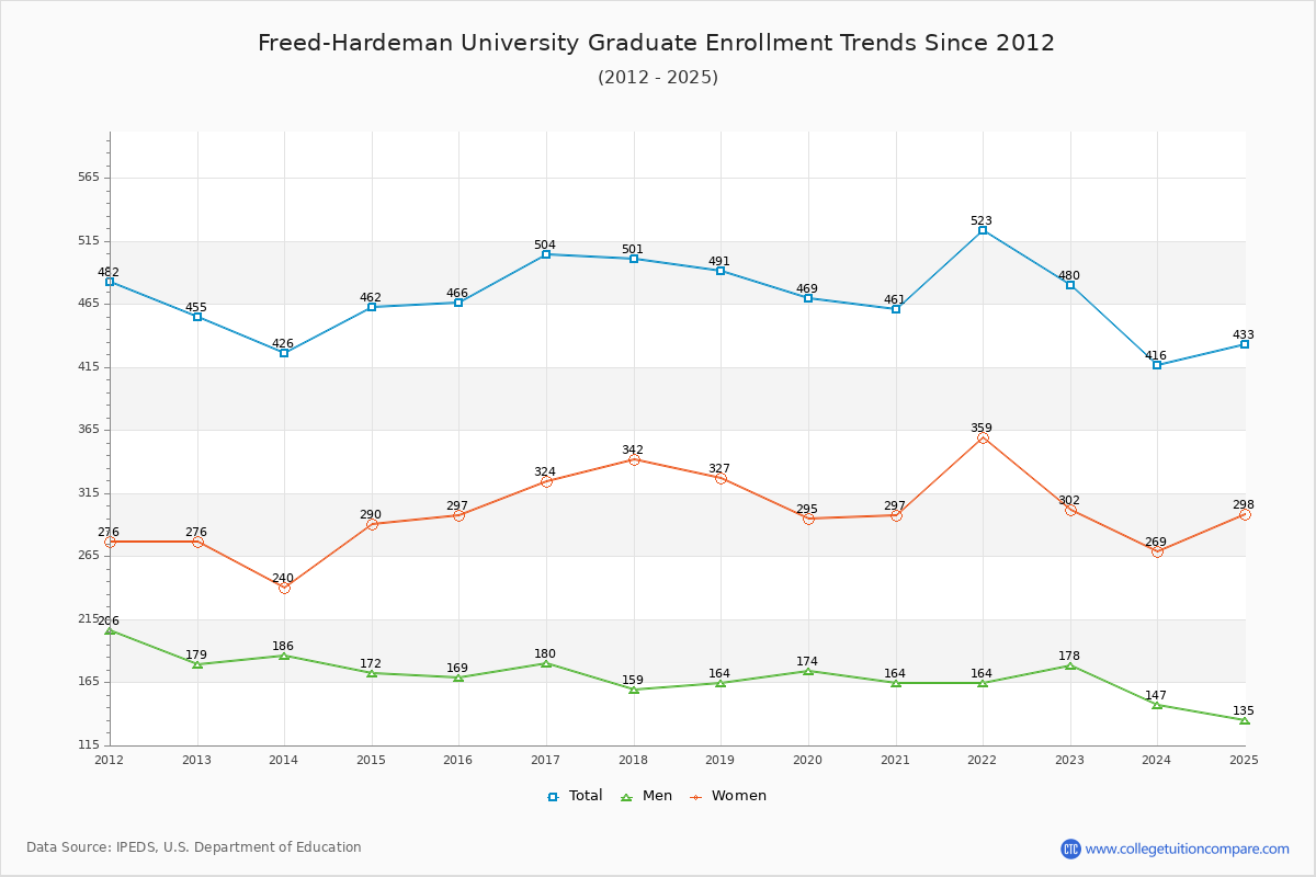 Freed-Hardeman University Graduate Enrollment Trends Chart