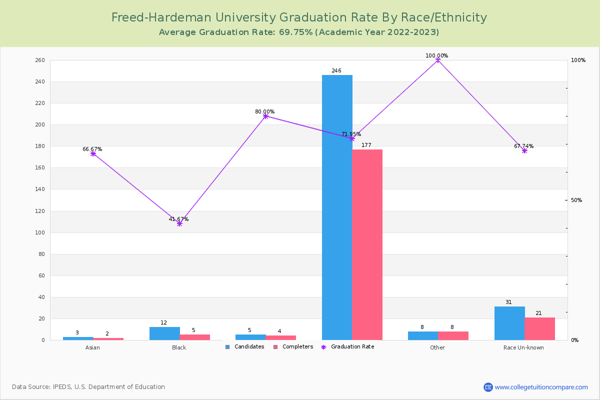 Freed-Hardeman University graduate rate by race