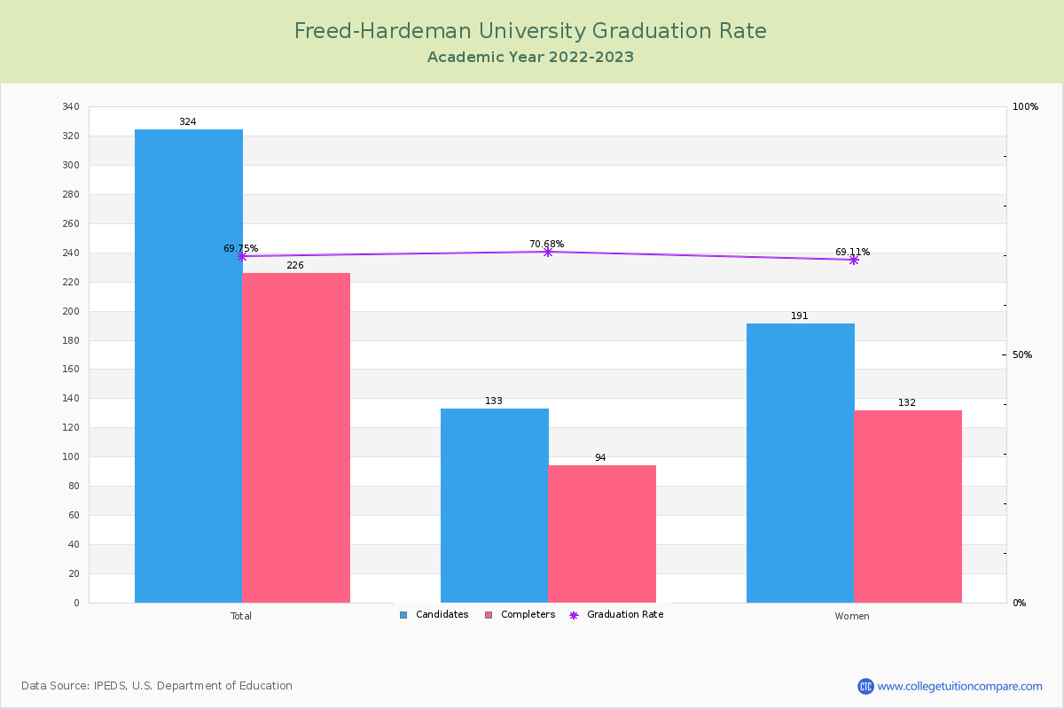Freed-Hardeman University graduate rate