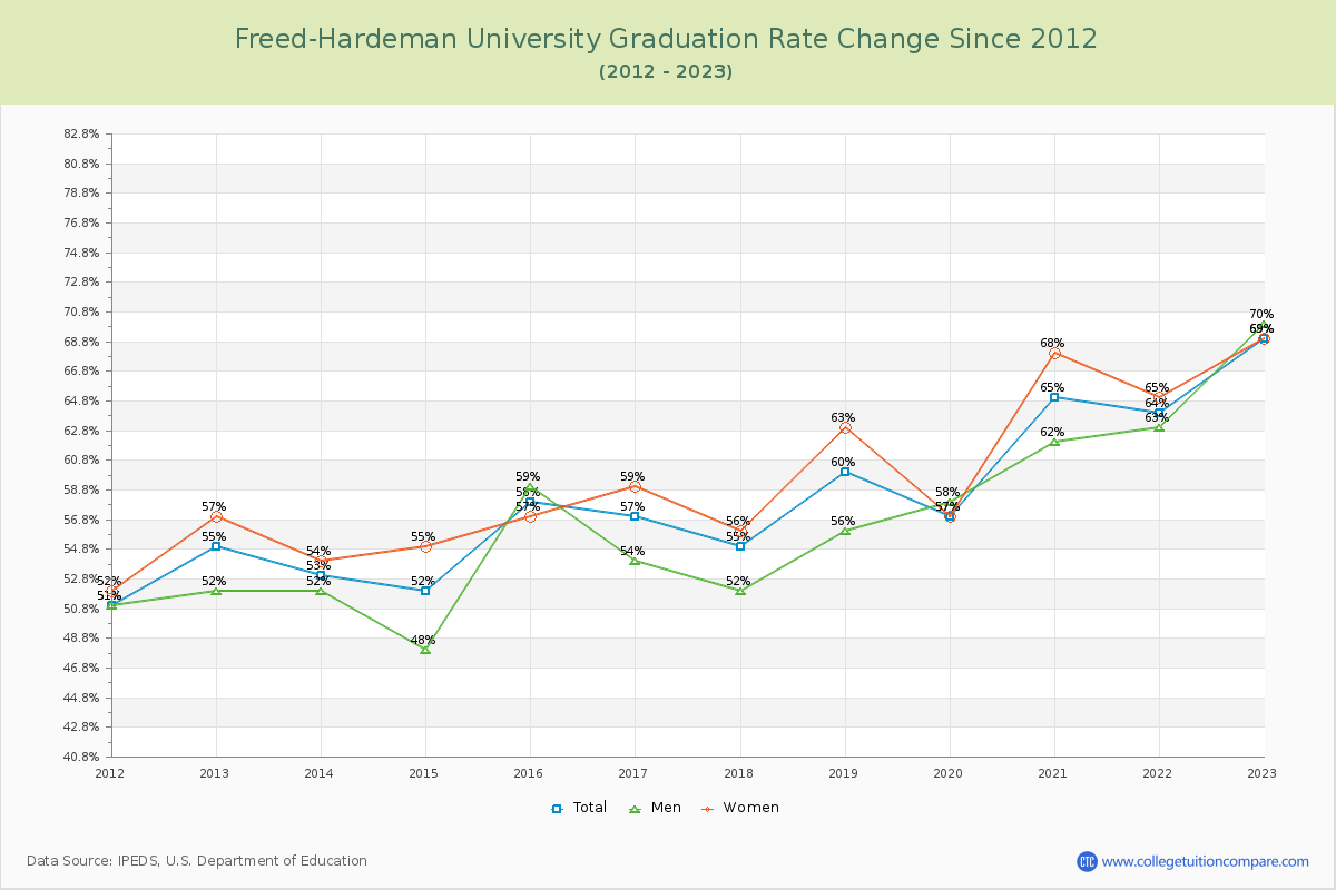 Freed-Hardeman University Graduation Rate Changes Chart