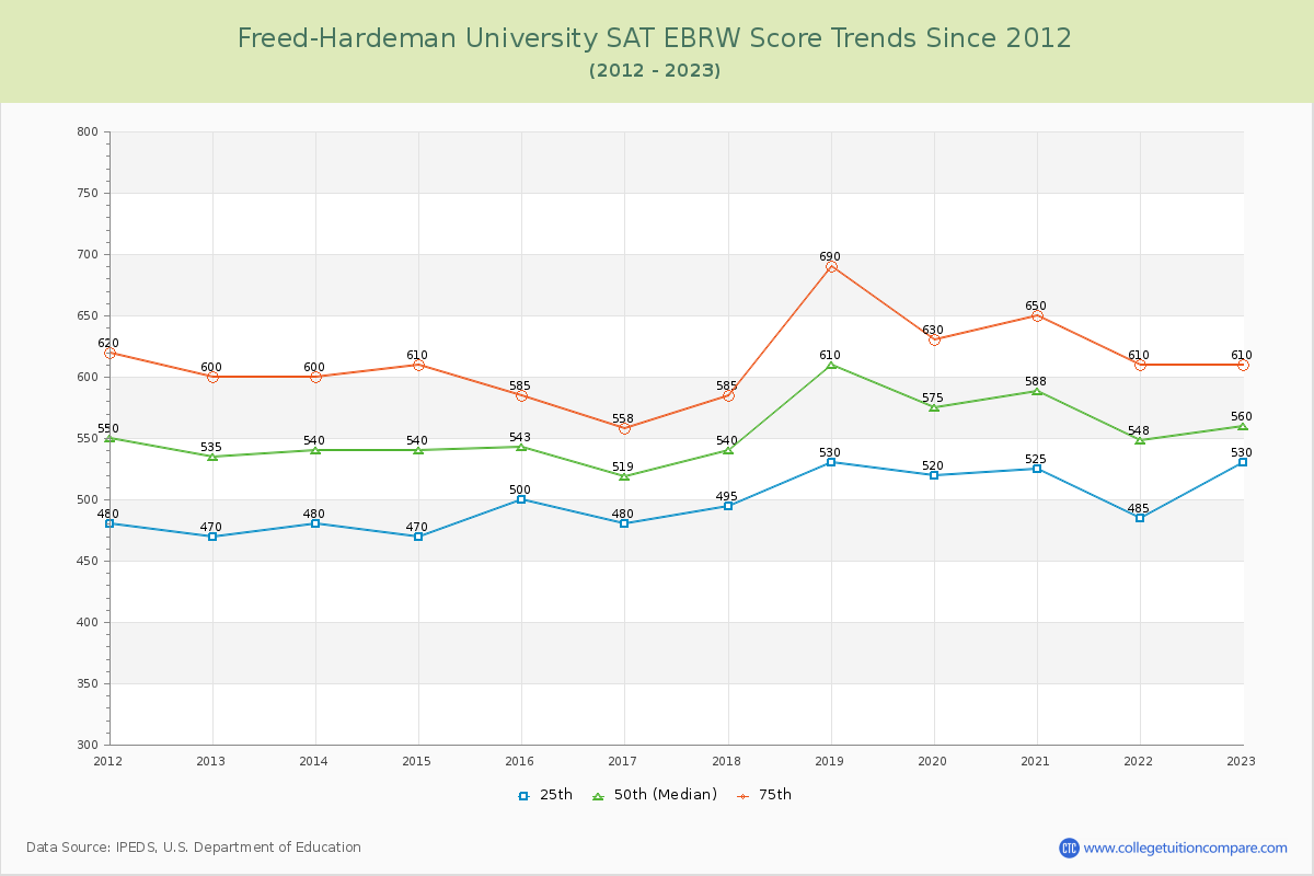 Freed-Hardeman University SAT EBRW (Evidence-Based Reading and Writing) Trends Chart