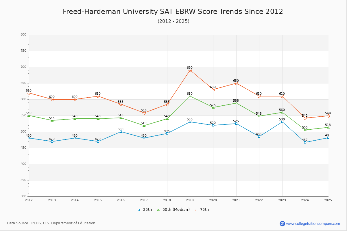 Freed-Hardeman University SAT EBRW (Evidence-Based Reading and Writing) Trends Chart
