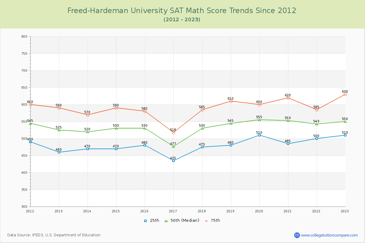 Freed-Hardeman University SAT Math Score Trends Chart