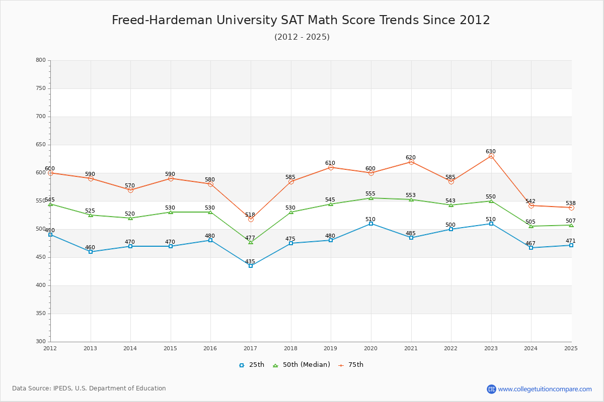 Freed-Hardeman University SAT Math Score Trends Chart