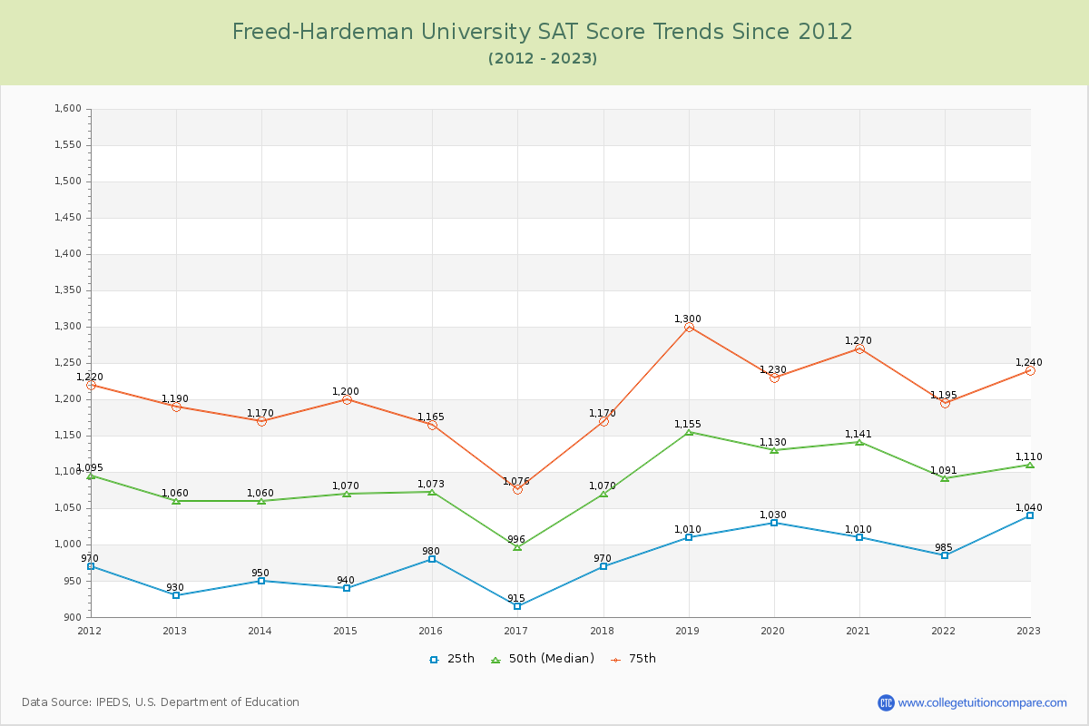 Freed-Hardeman University SAT Score Trends Chart