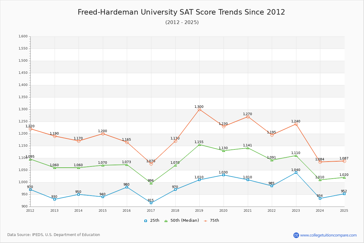 Freed-Hardeman University SAT Score Trends Chart