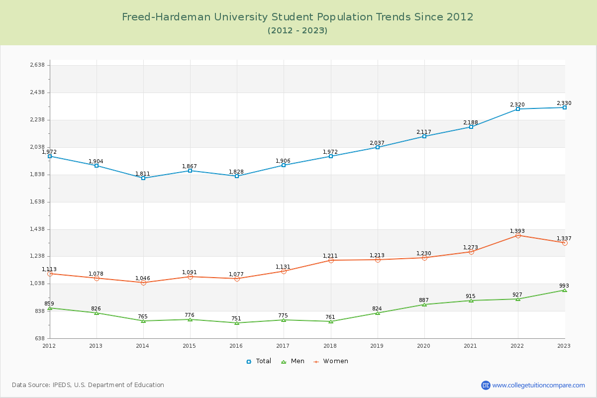 Freed-Hardeman University Enrollment Trends Chart