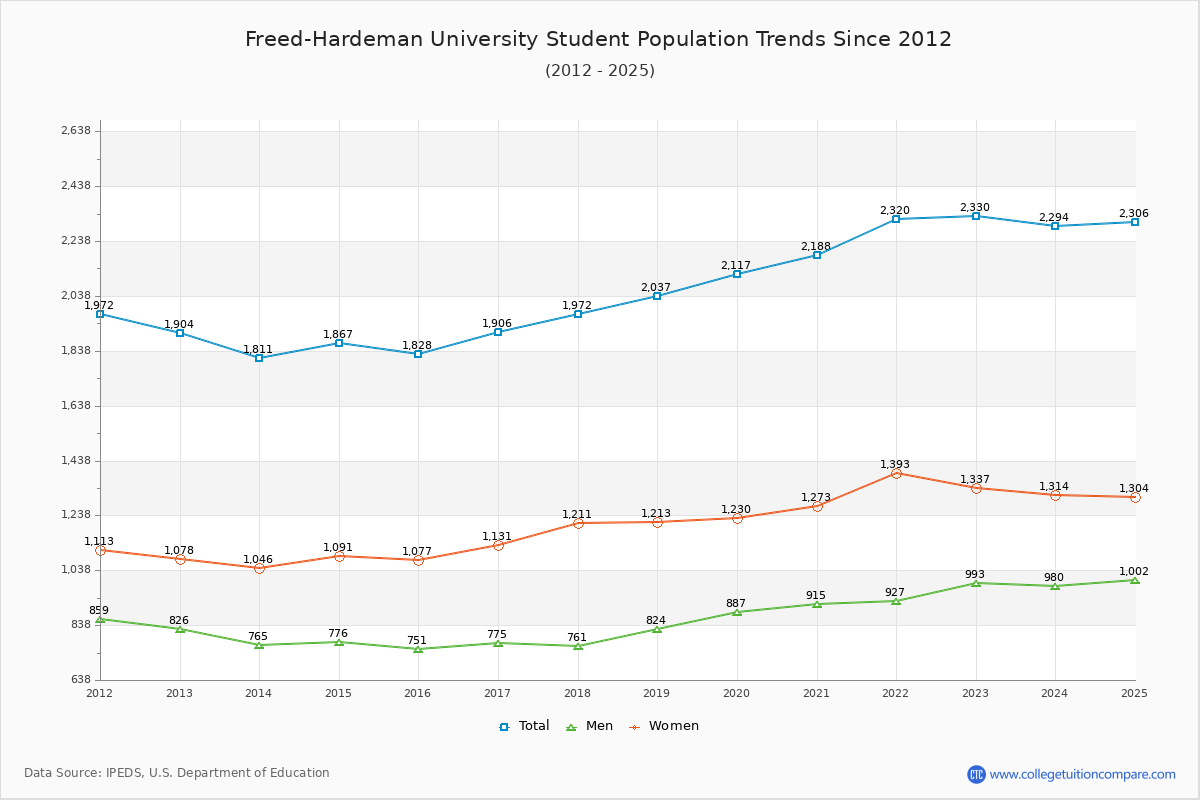 Freed-Hardeman University Enrollment Trends Chart