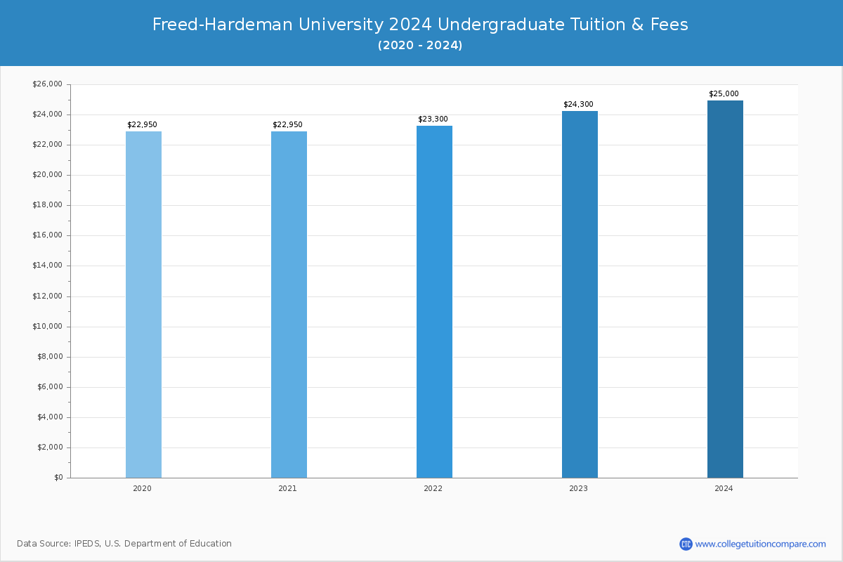 Freed-Hardeman University - Undergraduate Tuition Chart