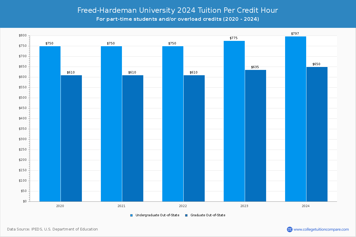 Freed-Hardeman University - Tuition per Credit Hour