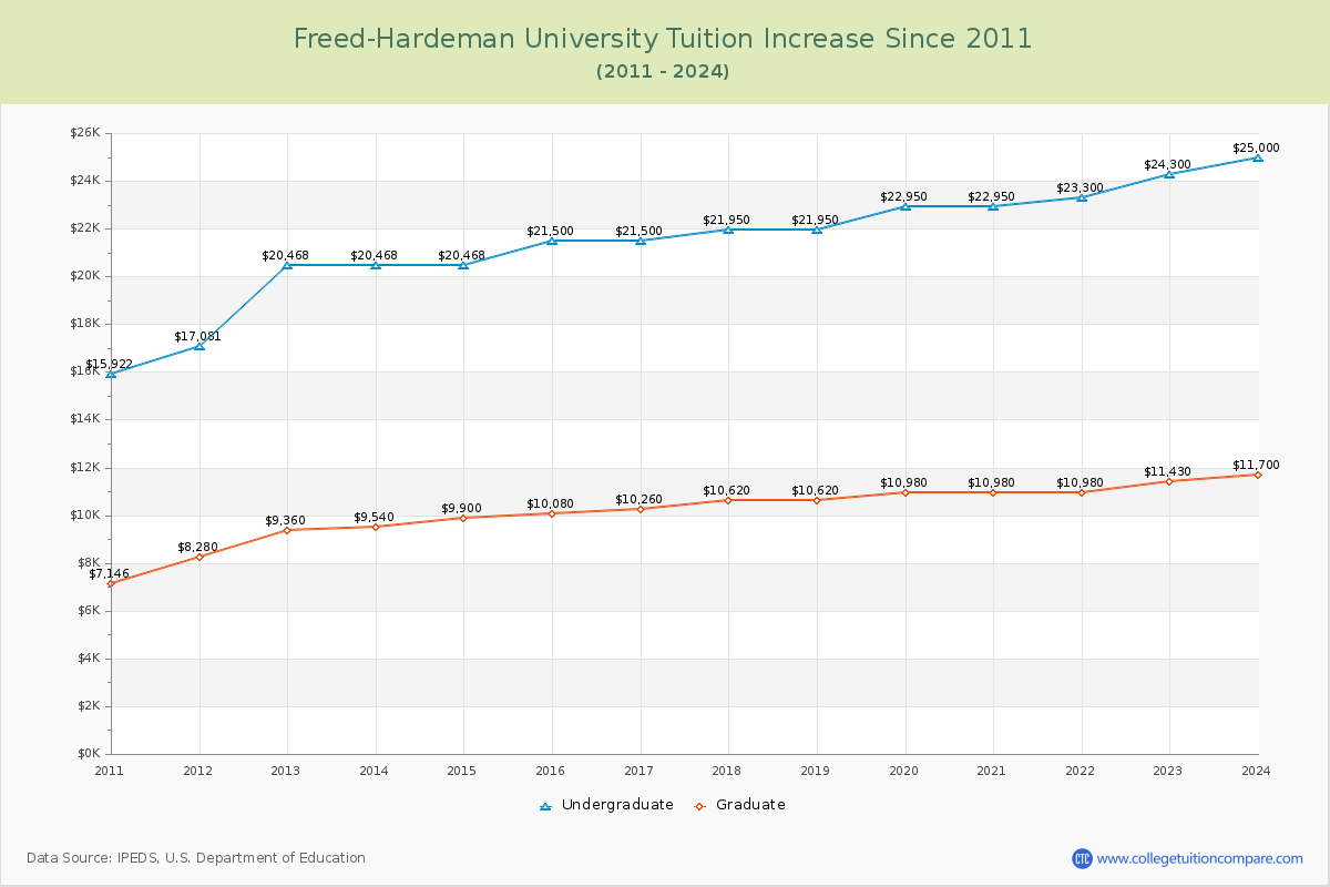 Freed-Hardeman University Tuition & Fees Changes Chart