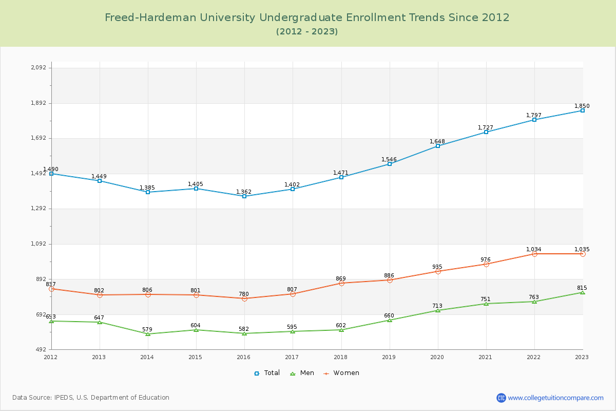Freed-Hardeman University Undergraduate Enrollment Trends Chart