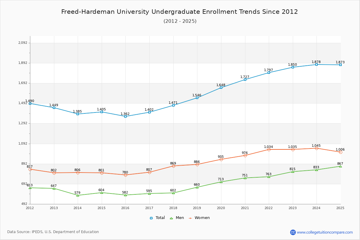 Freed-Hardeman University Undergraduate Enrollment Trends Chart