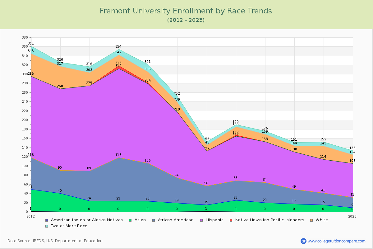 Fremont University Enrollment by Race Trends Chart