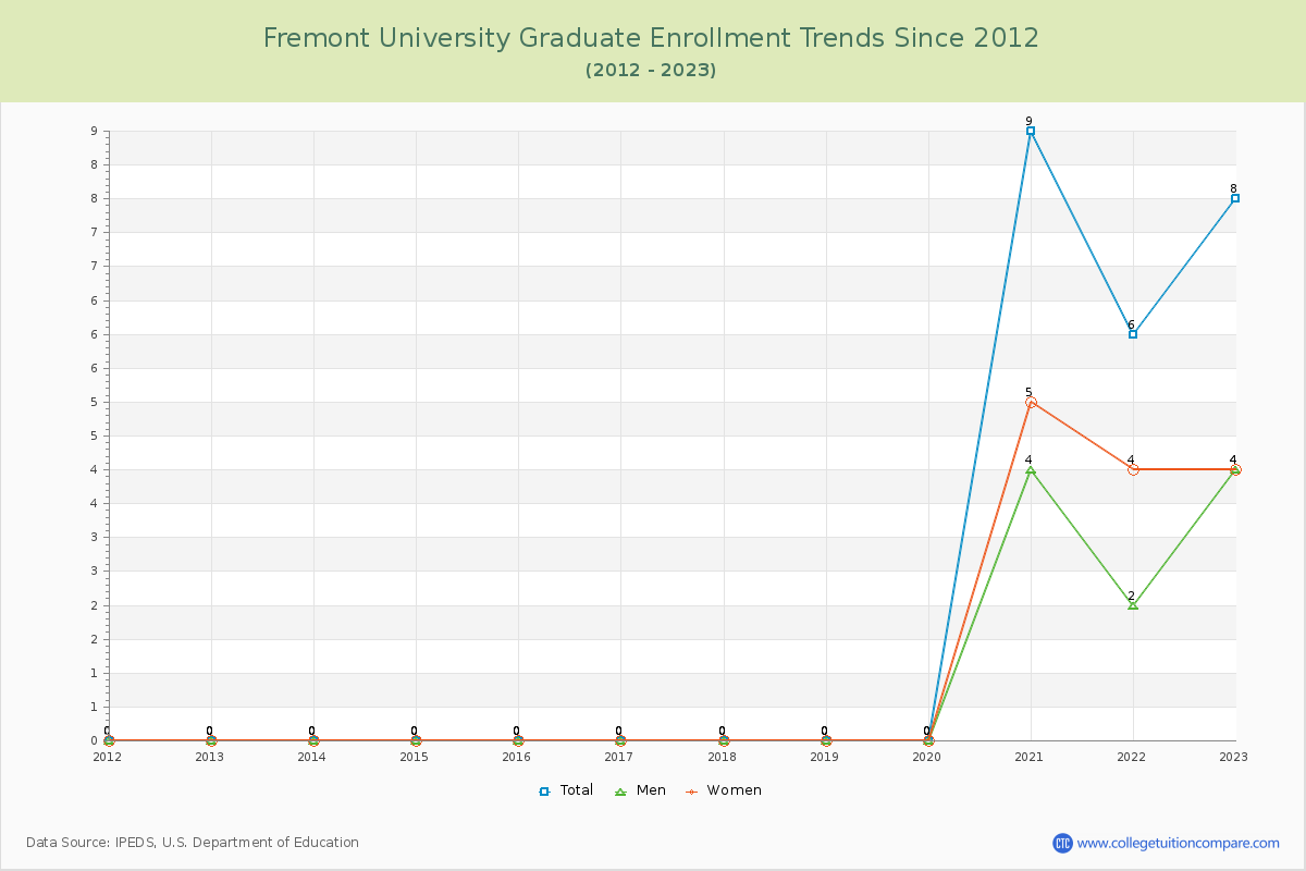 Fremont University Graduate Enrollment Trends Chart