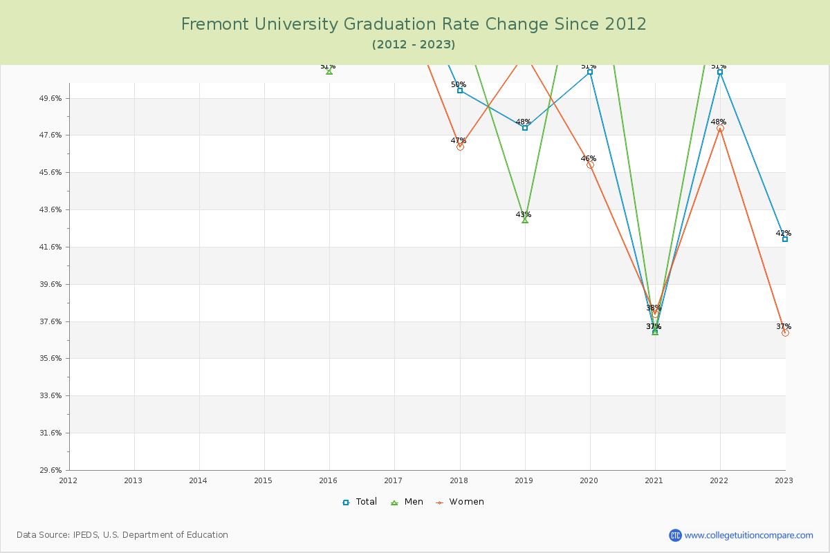 Fremont University Graduation Rate Changes Chart