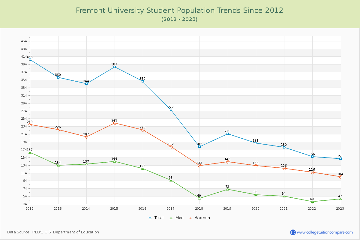 Fremont University Enrollment Trends Chart