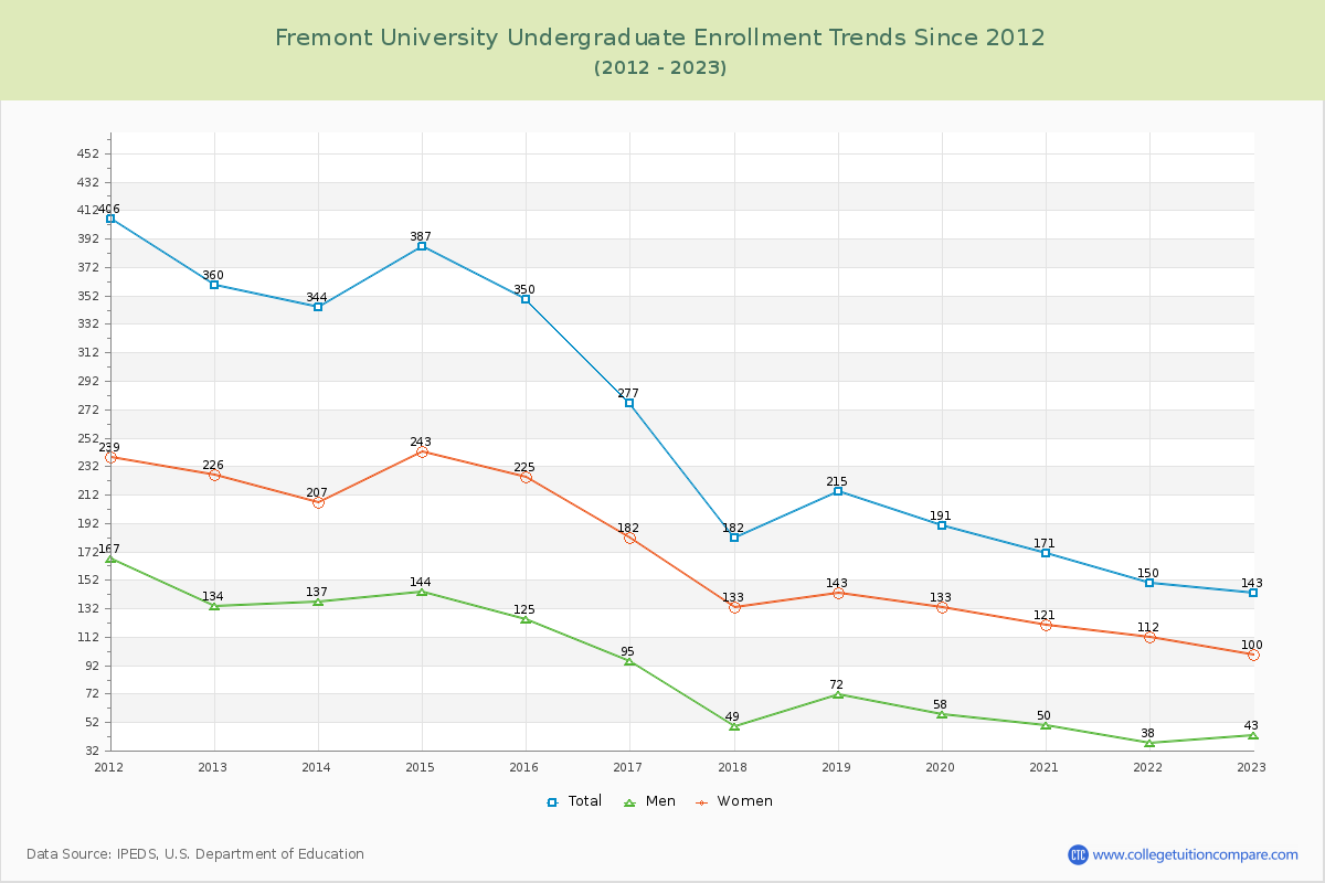 Fremont University Undergraduate Enrollment Trends Chart