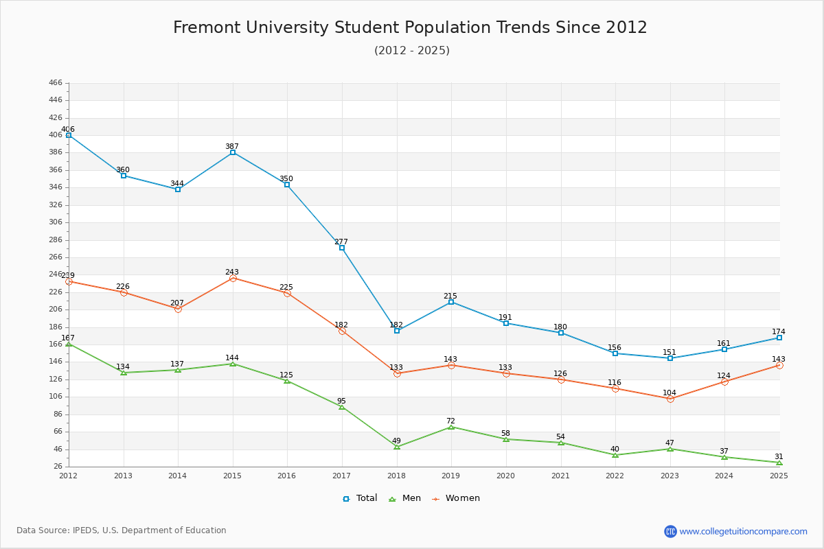 Fremont University Enrollment Trends Chart
