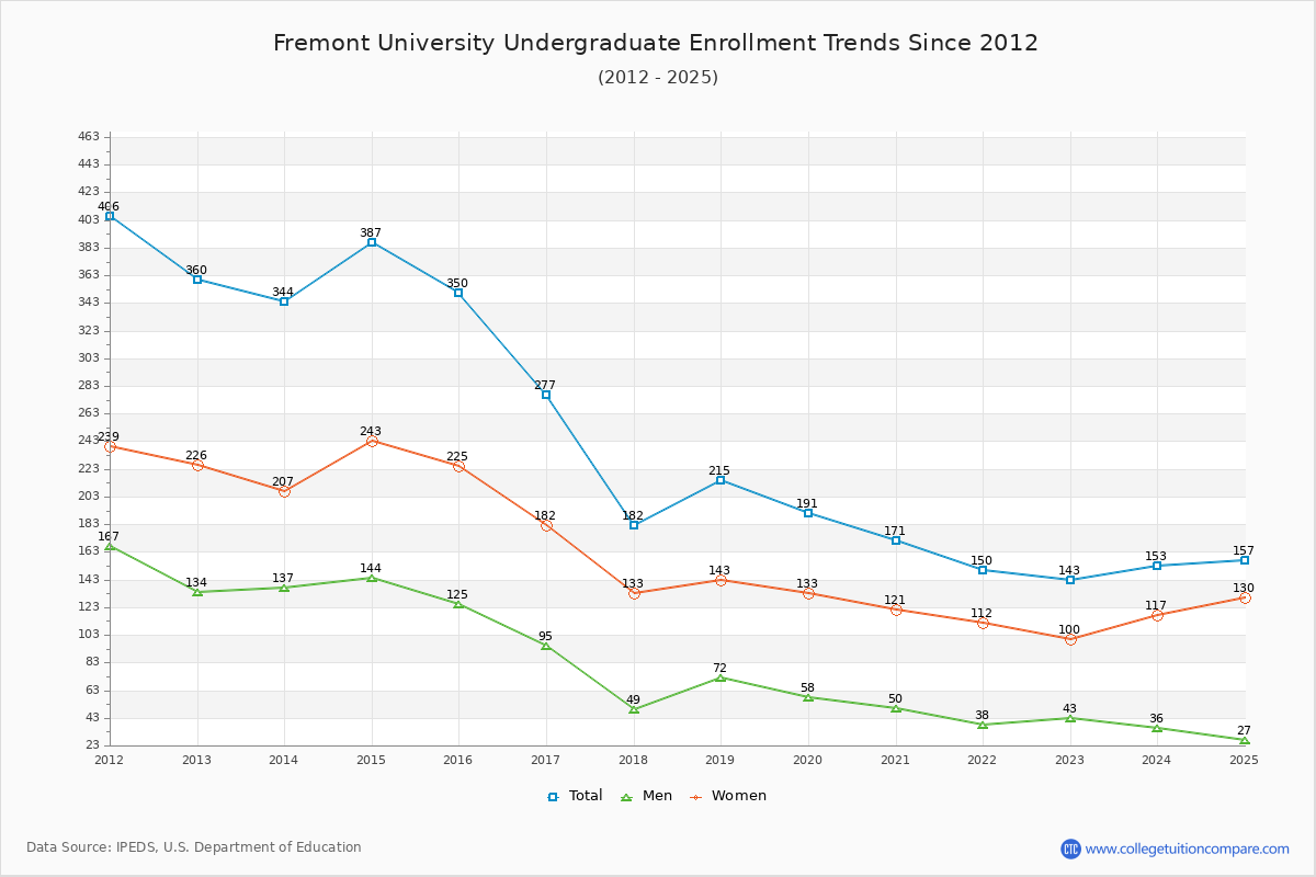 Fremont University Undergraduate Enrollment Trends Chart