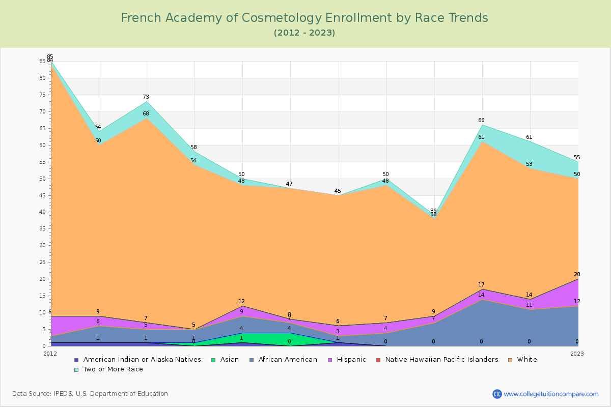 French Academy of Cosmetology Enrollment by Race Trends Chart