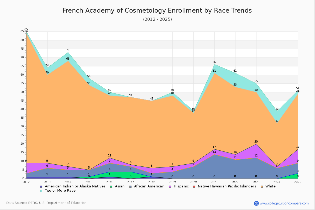 French Academy of Cosmetology Enrollment by Race Trends Chart