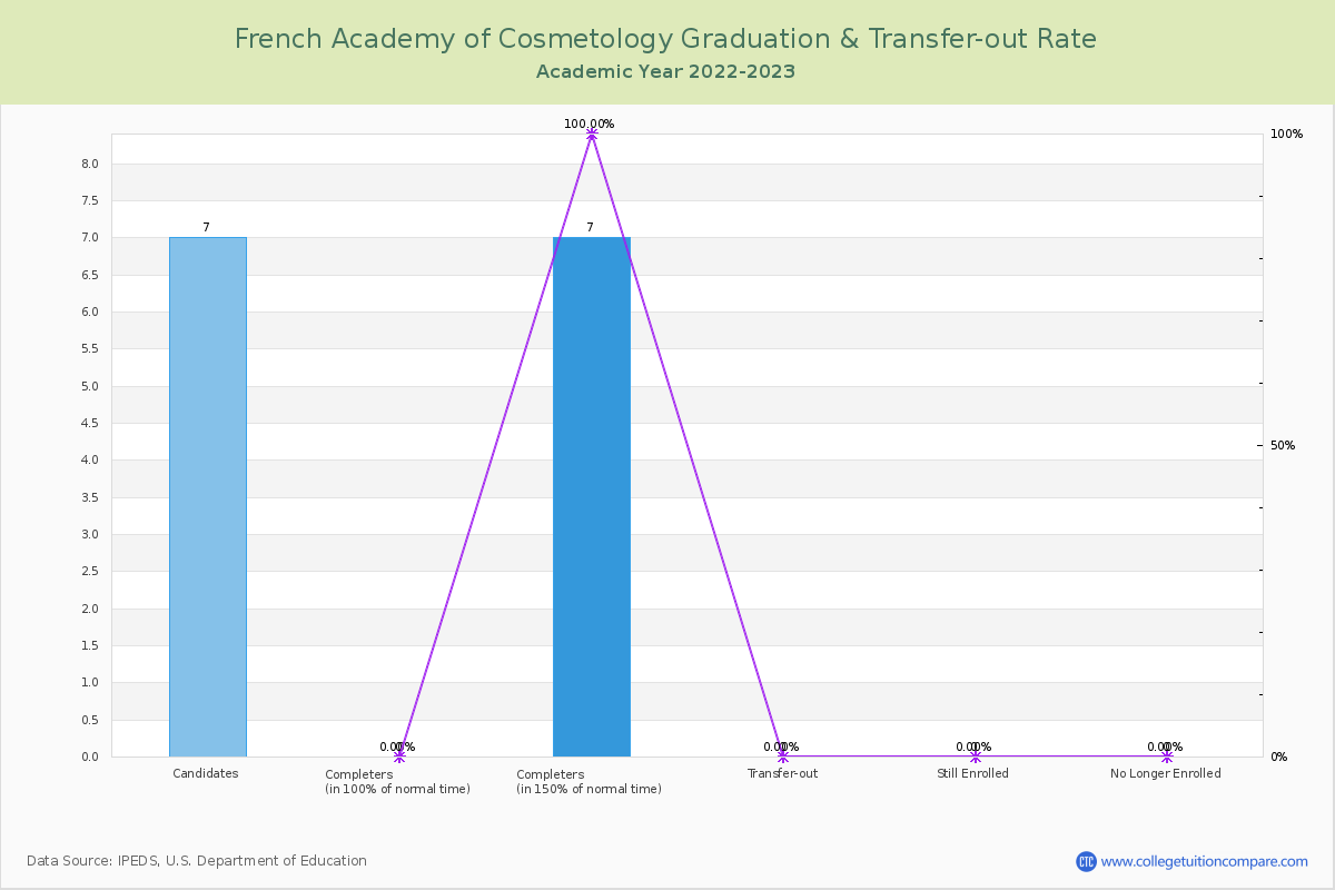 French Academy of Cosmetology graduate rate