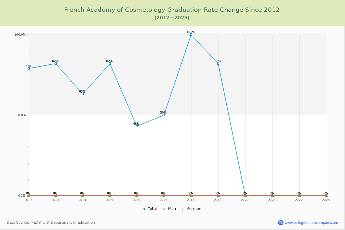 French Academy of Cosmetology Graduation Rate Changes Chart