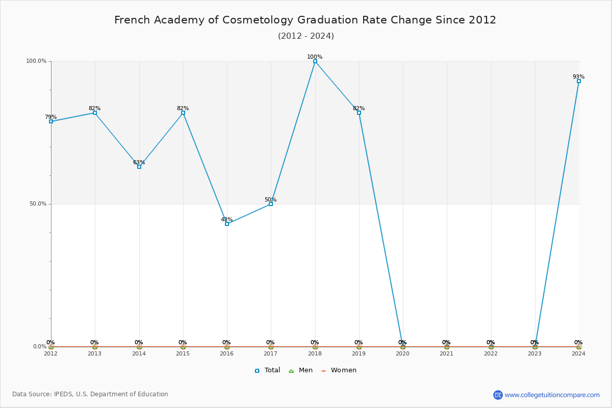 French Academy of Cosmetology Graduation Rate Changes Chart