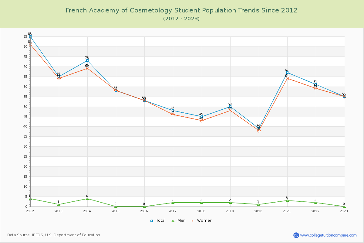 French Academy of Cosmetology Enrollment Trends Chart