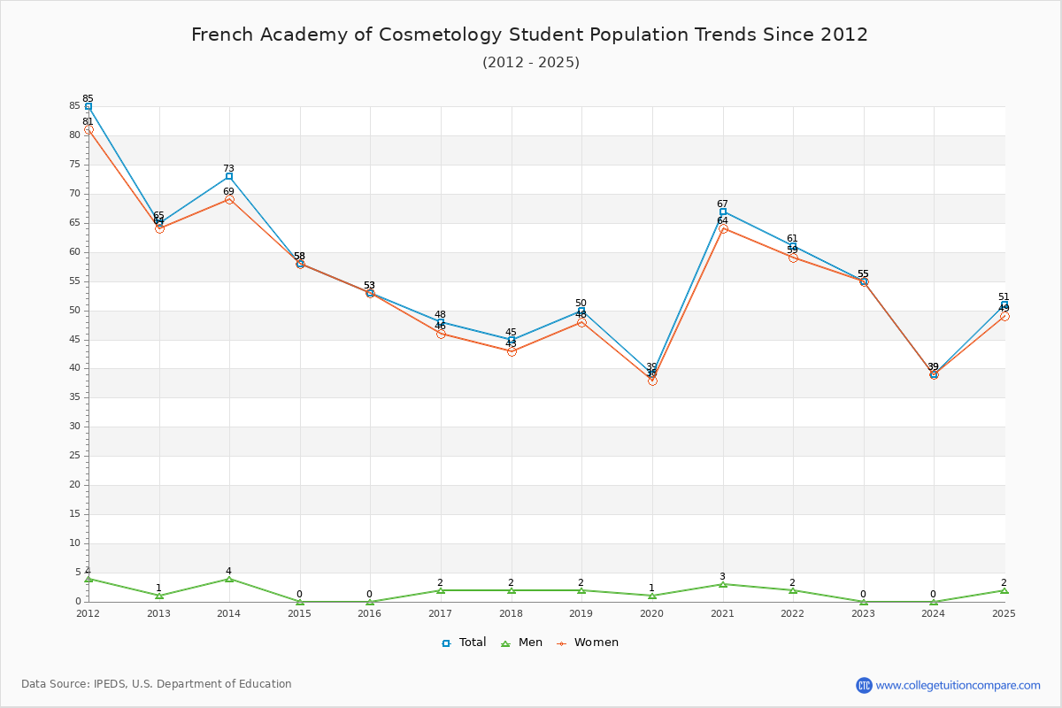 French Academy of Cosmetology Enrollment Trends Chart