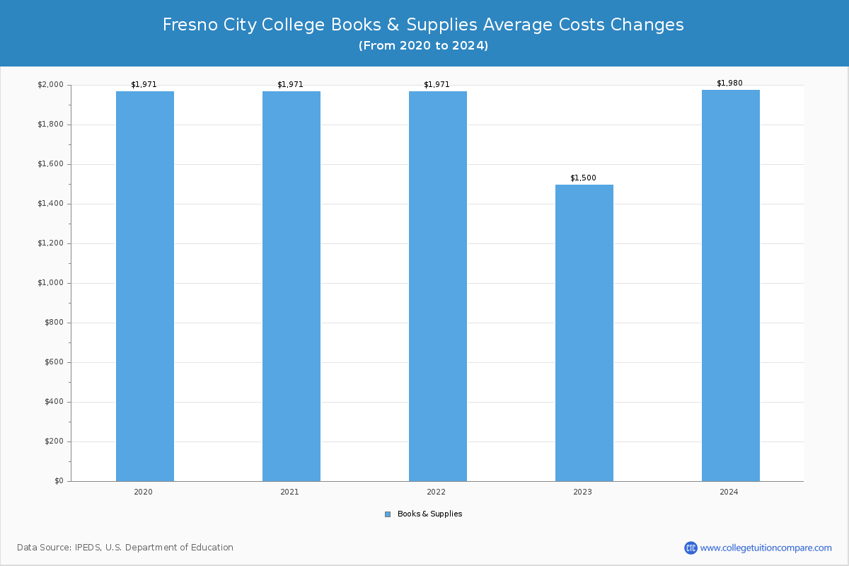 Fresno City College - Books and Supplies Costs