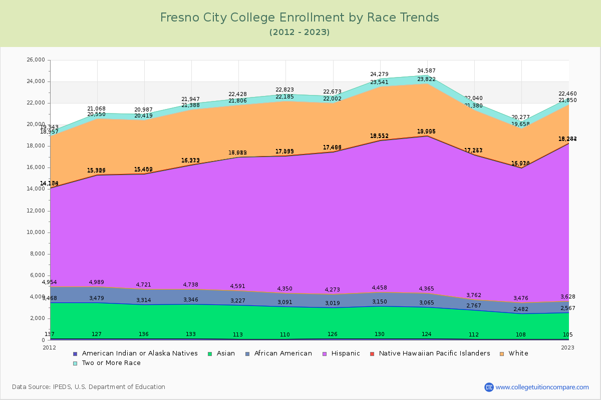 Fresno City College Enrollment by Race Trends Chart