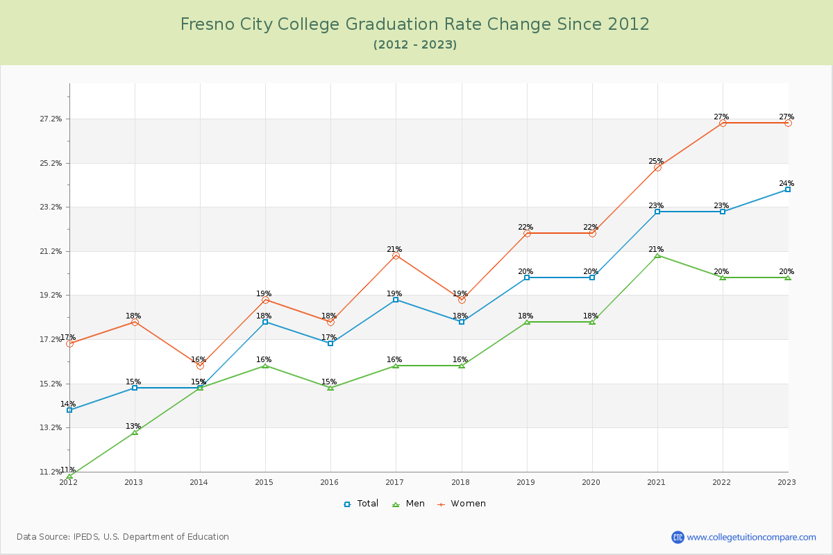 Fresno City College Graduation Rate Changes Chart