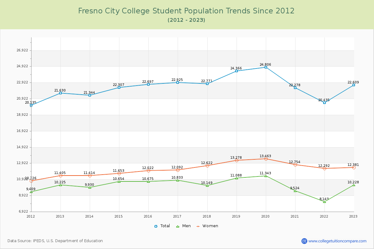 Fresno City College Enrollment Trends Chart