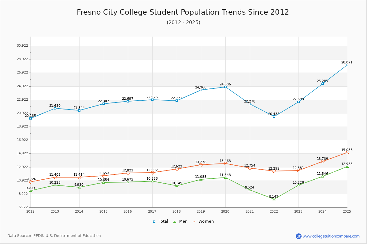 Fresno City College Enrollment Trends Chart